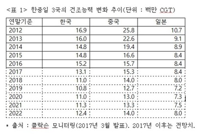 한·중·일 선박 건조능력 변화 추이를 나타낸 그래프. 자료=클락슨