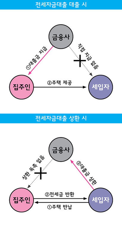 전세자금대출은 대출 시 집주인에게 금융사가 직접 대출금을 지급한다. 하지만, 상환 시 집주인이 전세금을 반환하지 않으면 세입자가 책임을 져야 한다.