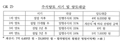 CJ프레시웨이는 프레시원 주식을 3년간 4차례에 걸쳐 사들일 계획이었다. 이들의 계약서에는 주식 배당 가격을 결정하는 특정한 계산식이 기재돼 있다. 사진=합작회사 프레시원 계약서 캡처