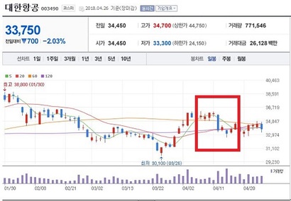 갑질 사건이 본격적으로 보도된 4월 12일 대한항공 주가는 하락세를 면치 못했다. 사진=네이버 주식정보 캡처