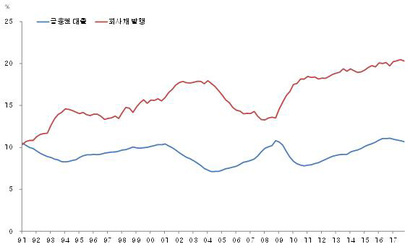 미국 기업의 부채 구성 변화(GDP 대비). 자료=세인트루이스 연준