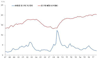 미국 기업의 회사채 발행(GDP 대비)과 BB 등급 회사채 가산금리 추이. 자료=세인트루이스 연준