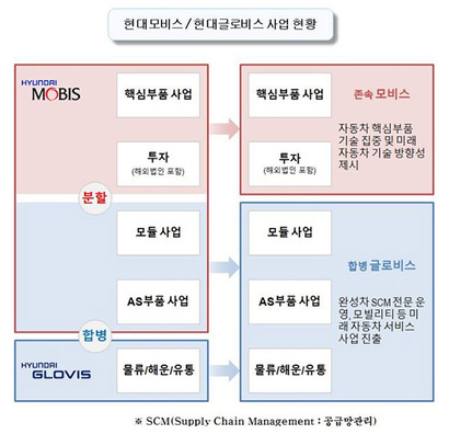 현대차 지배구조 개편 방안의 주요 내용은 현대모비스의 모듈·AS부품 사업부를 분할해 현대글로비스가 흡수합병하는 것이다. 사진=현대자동차