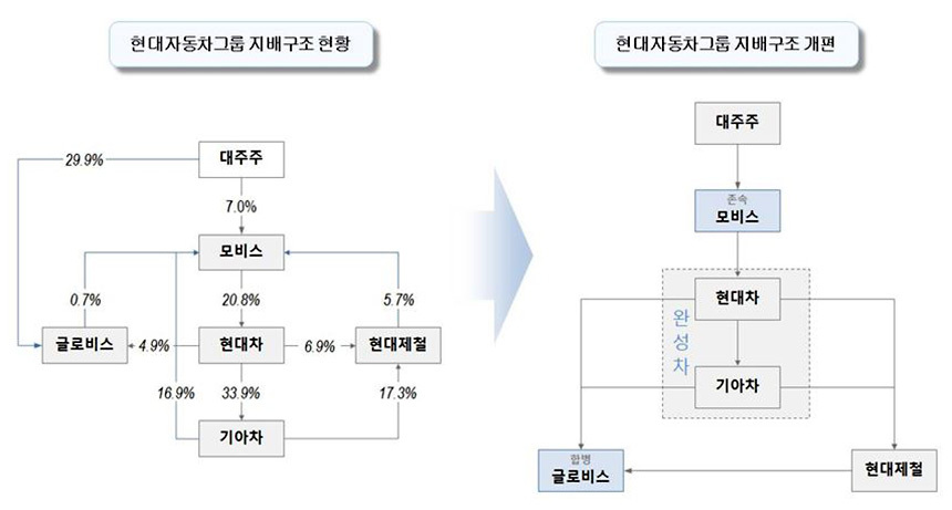 현대차 지배구조 개편 전과 후 비교. 사진=현대자동차