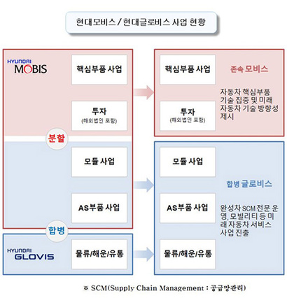 기존 방안에서 현대모비스와 현대글로비스의 합병비율은 0.61 대 1이었다.​ 이미지=현대자동차