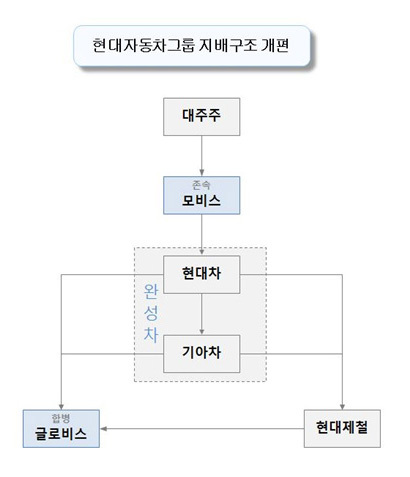 현대자동차그룹 지배구조 개전 전(위)과 후 예상도. 복잡한 순환출자 구조를 간결하게 만드는 것이 목적이다. 이미지=현대자동차