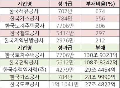 부채비율이 높거나 부채가 많아도 경영평가에 따라 성과급이 지급된다.