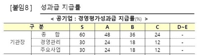 공기업 기관장 성과급은 전년도 공공기관 경영평가 등급(S, A, B, C, D, E)에 따라 산정된다.