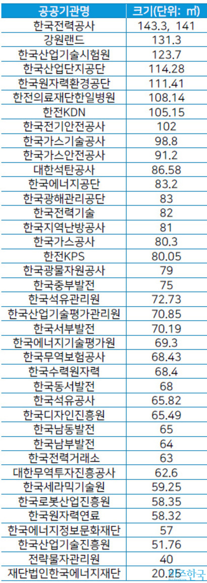 산업부 산하 주요 공공기관장 집무실 크기. 출처=각 기관