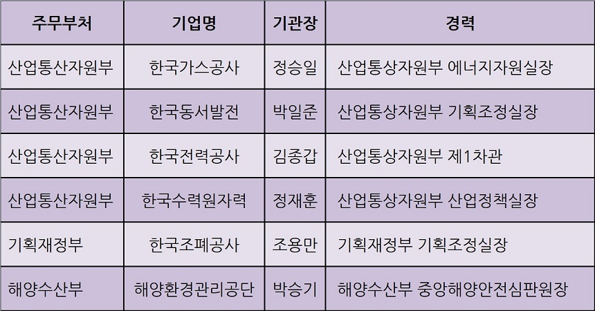 ‘​관피아’​ 논란이 제기되는 공기업 기관장들.