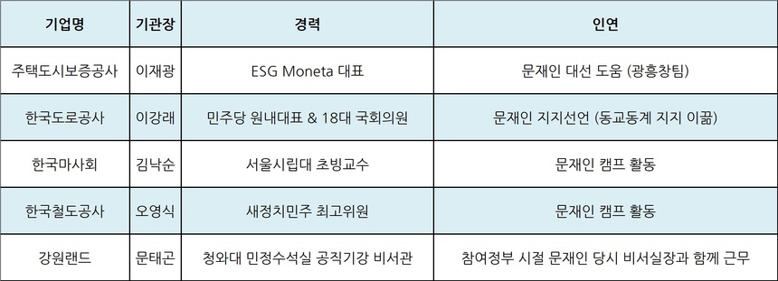 ‘​낙하산’ ​​문제가 제기되는 공기업 기관장 인사.