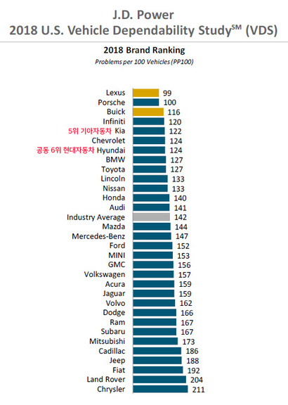 JD파워의 차량신뢰도조사(VDS)에서는 2년 뒤 제네시스 브랜드의 결과가 기대된다. 자료=JD파워