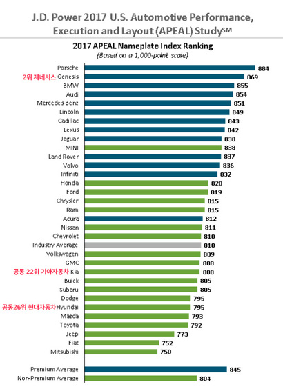 JD파워 2017 차량매력도조사(APEAL)에서 제네시스는 좋은 성적을 거뒀다. 자료=JD파워