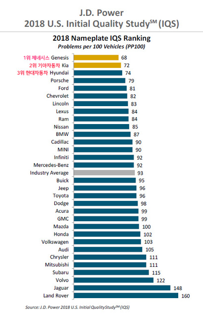 JD파워 2018 신차품질조사(IQS) 결과. 자료=JD파워