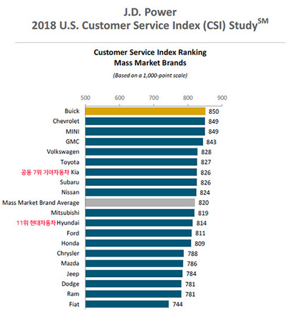 JD파워 2018 고객서비스지수(CSI)는 현지 브랜드가 강세인 것으로 나타났다. 자료=JD파워
