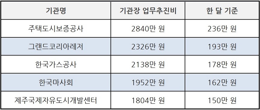 2017년 기관장 업무추진비 지출이 가장 많은 5개 기관. 지난해 35개 공기업 평균 기관장 업무추진비는 946만 원이다.