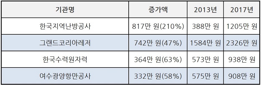 2013년과 비교해 2017년 공기업 기관장 업무추진비가 증가한 기관은 단 4곳. 나머지 공기업 기관장 업무추진비는 모두 줄었다.