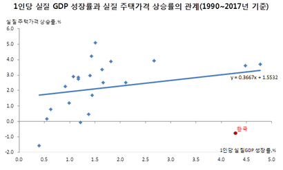 자료=BIS·World Bank