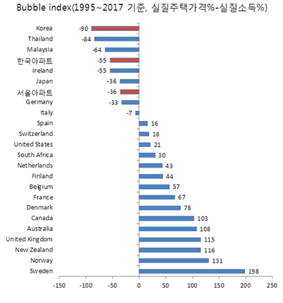 자료=BIS·World Bank