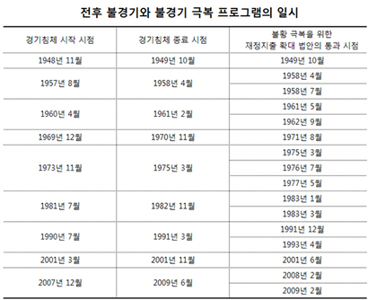 미국 국가경제연구소 및 브루스 바틀릿의 연구. 자료=브루스 바틀릿, ‘백악관 경제학자’, 309쪽