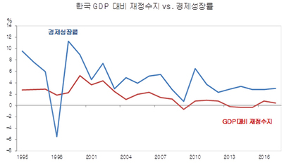 자료=IMF, World Economic Outlook(2018.4)