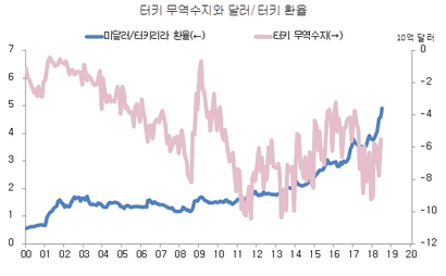 터키 무역수지와 달러/리라 환율. 자료=블룸버그