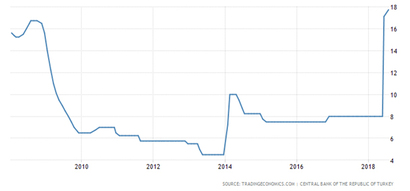 터키 정책금리 추이. 자료=Trading Economics