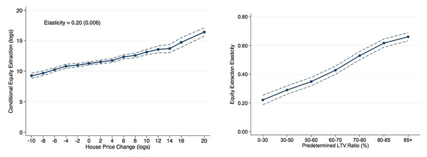 주택 가격 상승률에 따른 추가 담보 대출(Home Equity Extraction)의 확률 변화(왼쪽), LTV에 따른 주택 가격 상승률에 따른 추가 담보 대출(Home Equity Extraction) 탄력성.