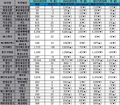 45개 기업 중 28곳이 2015년에 비해 2016년 매출이 줄었고, 29곳이 영업이익이 줄었다. 매출과 영업이익 모두 하락한 기업은 20곳이다.