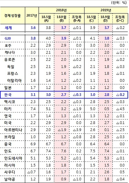 OECD가 예상한 세계 주요 국가 경제성장률. 자료=기획재정부