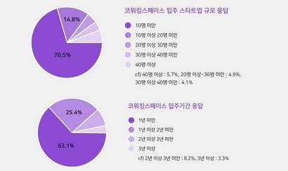 공유오피스에 입주하는 기업의 특징은 적은 인원으로 들어와 짧은 기간 머문다는 것. 초기 비용을 아끼기 위한 목적으로 분석된다. 사진=스타트업얼라이언스 보고서 발췌