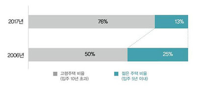 고령 주택과 젊은 주택 비중 변화. 자료=빅데이터로 예측하는 대한민국 부동산의 미래, 28쪽