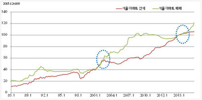 서울 아파트 매매 및 전세 가격 추이. 자료=‘​서울 아파트 마지막 기회가 온다​’ 33쪽