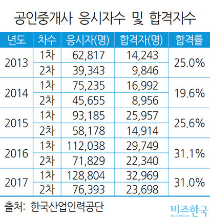 2013년부터 2017년까지 공인중개사 자격시험 합격률은 20~30% 수준으로 나타났다.