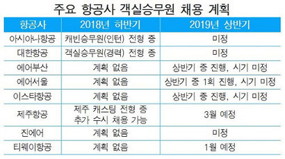 주요 항공사의 객실승무원 채용 계획. 제주항공의 수시 채용 가능성을 제외하고는 연내 추가 채용이 없다.