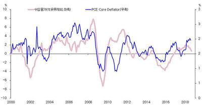 미국 개인소비지출 근원 디플레이터 상승률과 수입물가(석유류 제외) 상승률 추이. 자료=미국 상무부
