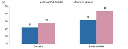 아마존에서도 주문 가능한 품목과 그렇지 않은 품목의 가격 전가율 비교. 자료=Alberto Cavallo(2018)