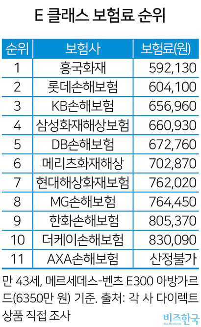 ※동일 차종이라도 가입자 나이에 따라 순위가 달라질 수 있다.