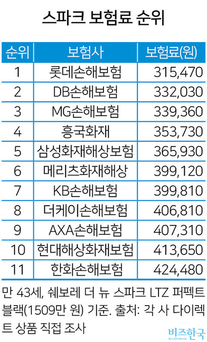 ※동일 차종이라도 가입자 나이에 따라 순위가 달라질 수 있다.