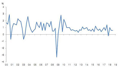 2000년 이후 한국 경제성장률(전분기 대비, QoQ). 자료=한국은행