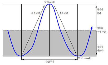 GDP Gap의 변화와 경기순환의 관계. 자료=한국은행 경제 칼럼을 참고하여 필자가 작성