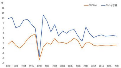 GDP Gap의 변화와 경제성장률의 관계. 2018년은 IMF의 예상치다. 자료=IMF(2018.10), “World Economic Outlook”