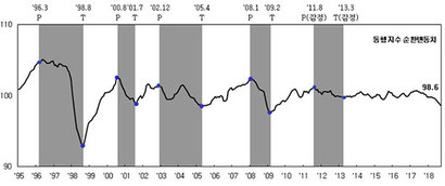 한국 경기동행지수 순환변동치 추이. 음영으로 표시된 부분은 경기 수축 국면이다. 자료=통계청(2018.10.31), “2018년 9월 산업활동동향”