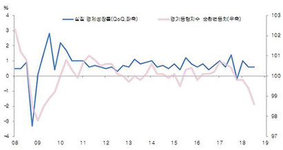 한국 경기동행지수 순환변동치와 경제성장률의 관계. 자료=한국은행·통계청
