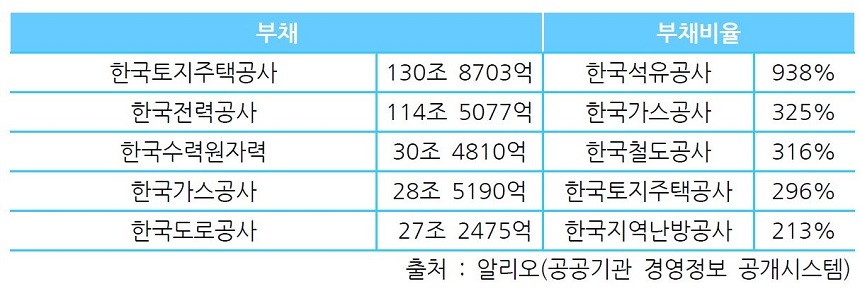 올 3분기까지 공기업 35개의 총부채는 430조 2732억 원이다. 작년 총부채보다 8조 8276억 원 늘어난 수치다.