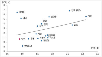 G20 국가 ROE와 PBR 추이. MSCI 기준이며, ROE와 PBR은 2017년 실적으로 작성되었음. 자료=블룸버그·키움증권