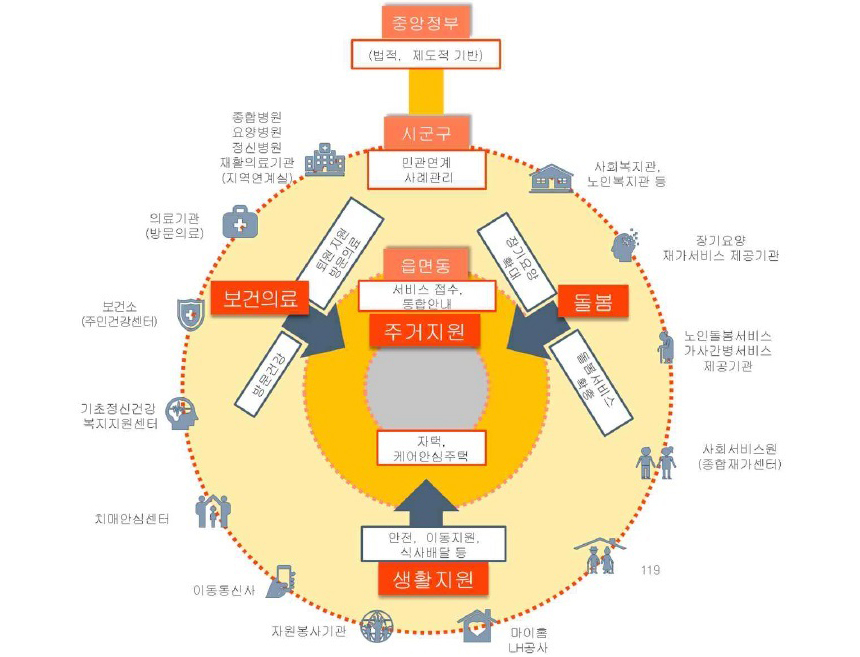 이날 심포지엄에서는 커뮤니티케어로는 의료, 주거, 돌봄을 한 군데서 해결하기 어려워 지역 주민들의 불편이 오히려 가중될 수 있다는 말도 나왔다. 사진=보건복지부 ‘지역사회 통합 돌봄 기본계획’