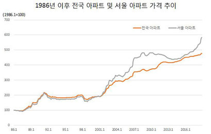 자료=KB 부동산