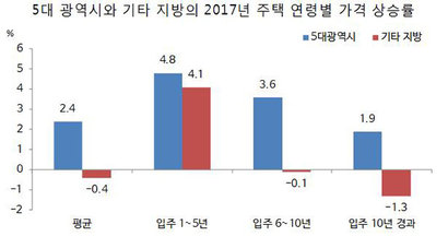 자료=‘​빅 데이터로 예측하는 대한민국 부동산의 미래’ 54쪽