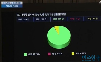 지난 11월 23일 ‘마약류 관리에 관한 법률 일부 개정안’은 재석의원 92.76%의 찬성으로 국회 본회의를 통과했다. 사진=국회방송 캡처